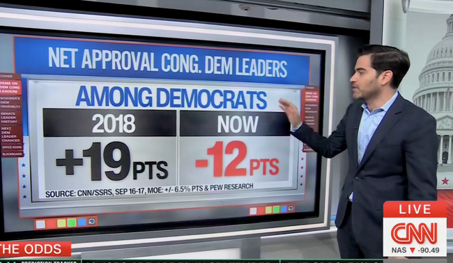 WATCH: Even CNN Has To Admit that Chuck Schumer and Hakeem Jeffries are Despised by Their Own Party
